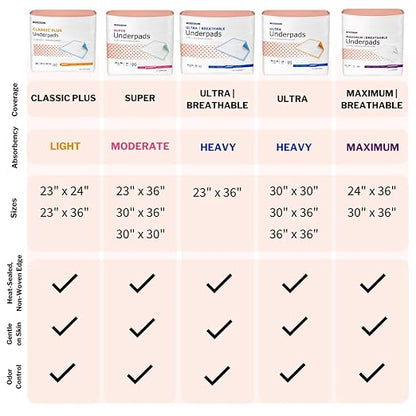 McKesson Underpads Bed Pads, Elderly, Heavy Absorbency, 36 x 36 in, 5 ct | Baby Changing, Pee Pads, Adult Incontinence Bed Pads, Chux