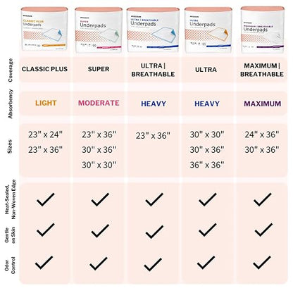 McKesson Underpads Bed Pads, Heavy Absorbency, 30 x 36 in, 10 ct | Chux Pads for Adults and Elderly, Baby Changing, Pee Pad for Pets