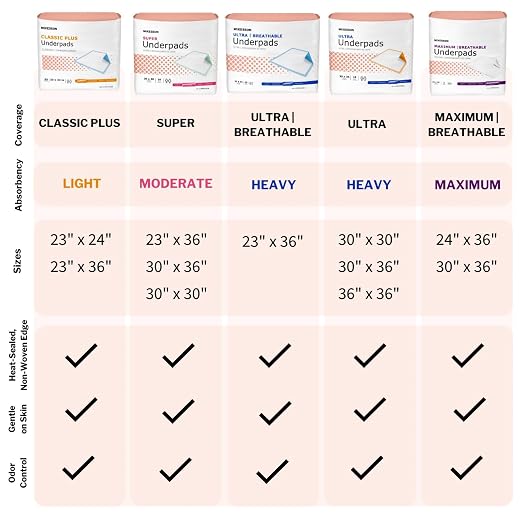 McKesson Ultra Underpads, Heavy Absorbency, Elderly, 30 x 30 in, 10 ct | Disposable Chux for Adults, and Baby, Pee Pads, Incontinence Bed Pads